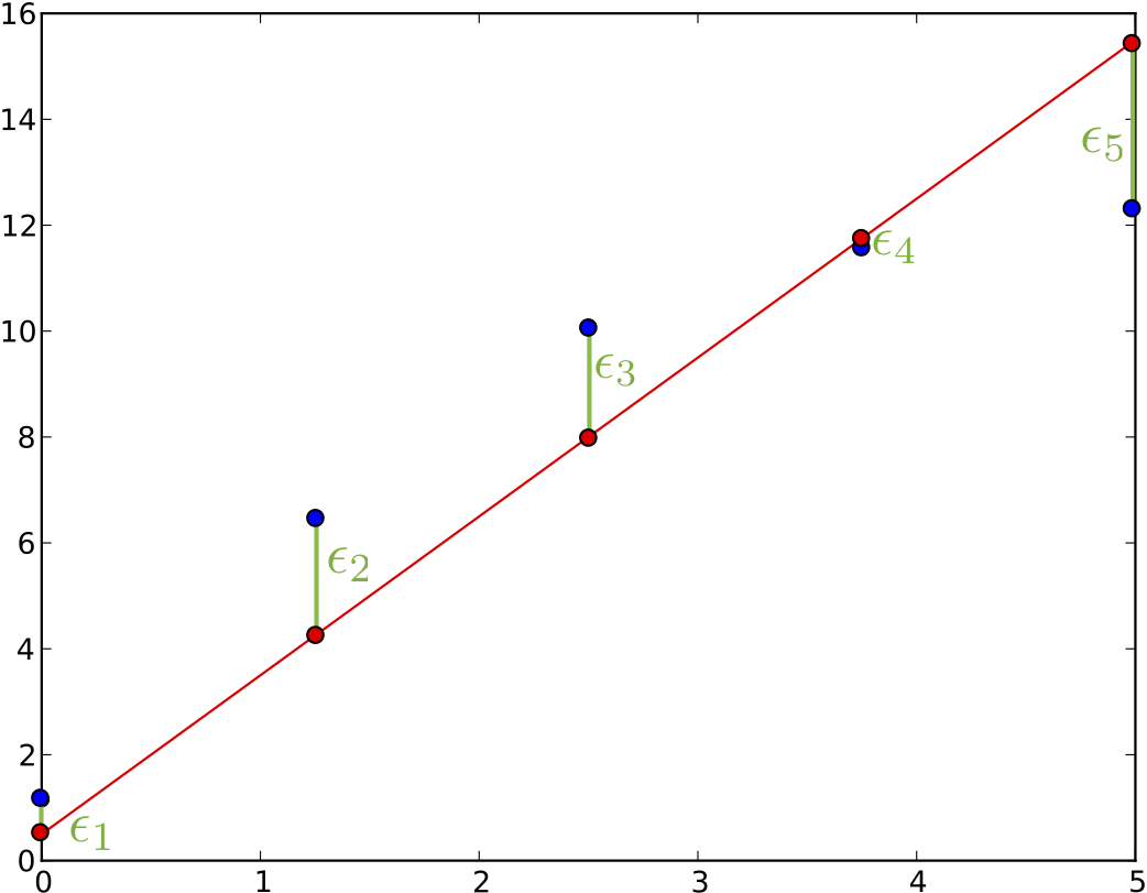 First plot showing a bad model fit and the errors we want to reduce.